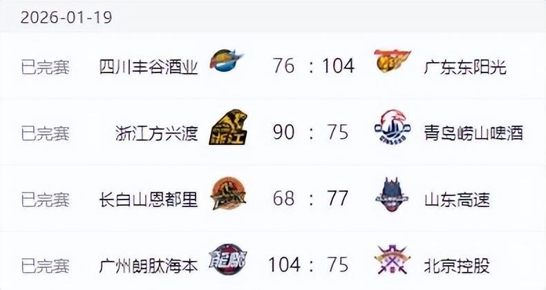 发现半岛体育-CBA排名更新！上海大胜北京，辽宁连败广东大胜，山东排名节节高